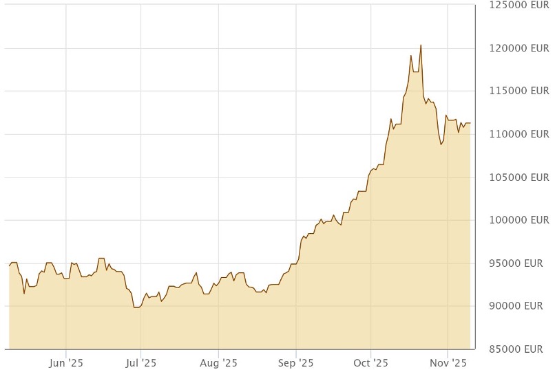 Grafik: Goldpreis Entwicklung in EUR/kg der letzten 6 Monate (Quelle: Gold.de)