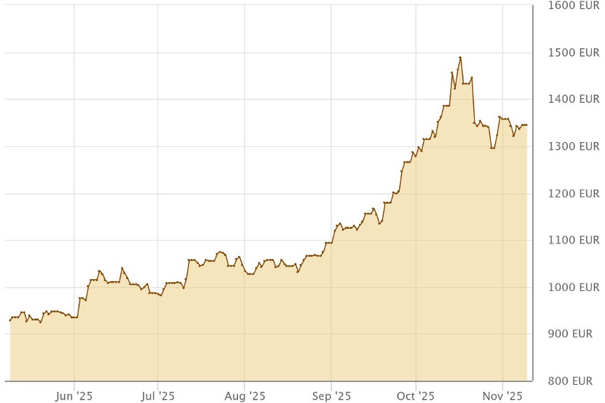 Grafik: Silberpreis Entwicklung in EUR/Kg der letzten 6 Monate (Quelle: Gold.de)