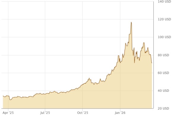 Silberpreisentwicklung in den letzten 12 Monaten in USD/ Unze (Quelle: Gold.de)