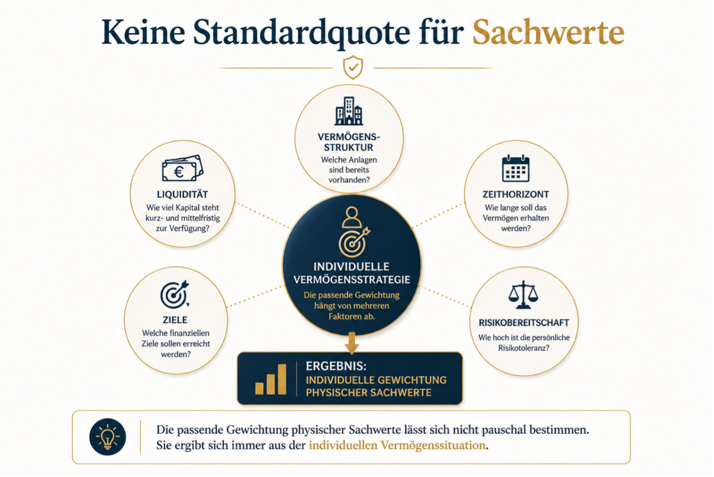 Keine Standardquote für Sachwerte