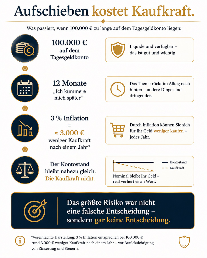 Aufschieben kostet Kaufkraft.